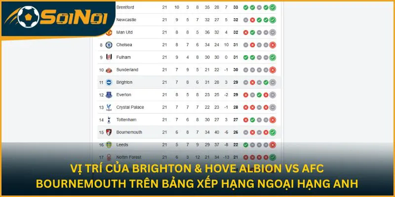 Vị trí của Brighton & Hove Albion vs AFC Bournemouth trên bảng xếp hạng Ngoại Hạng Anh