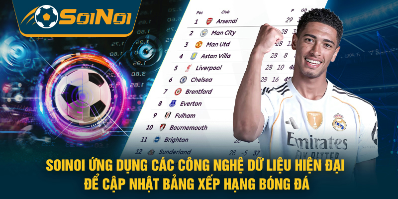 SoiNoi ứng dụng các công nghệ dữ liệu hiện đại để cập nhật bảng xếp hạng bóng đá